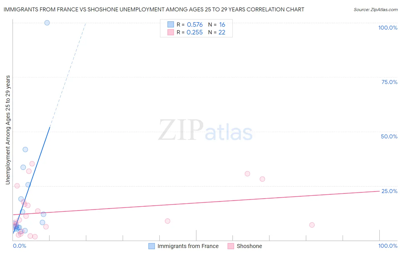 Immigrants from France vs Shoshone Unemployment Among Ages 25 to 29 years