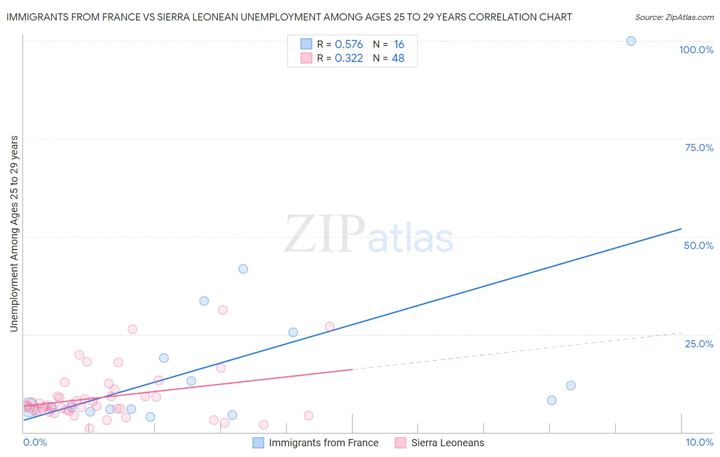 Immigrants from France vs Sierra Leonean Unemployment Among Ages 25 to 29 years