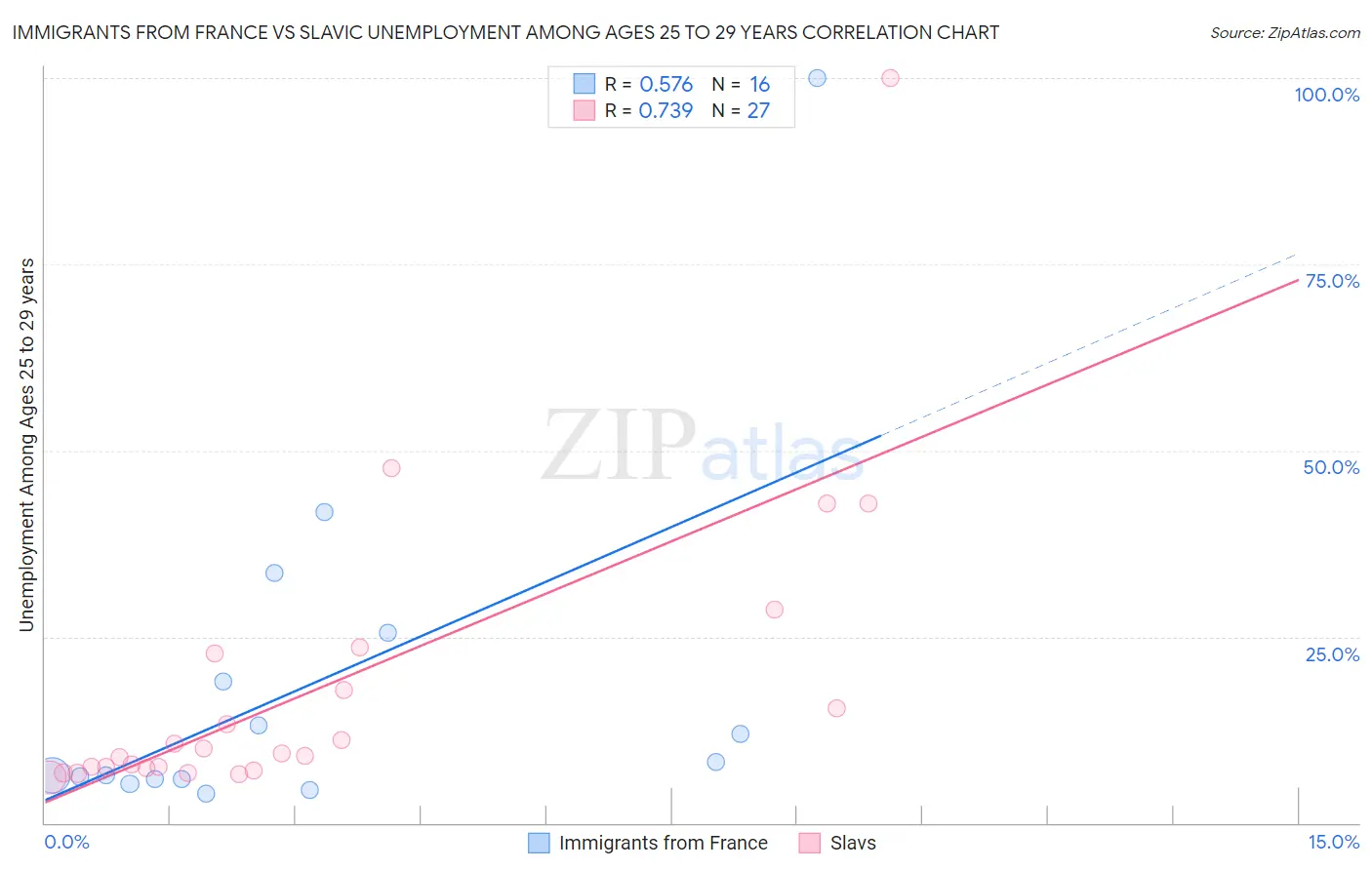 Immigrants from France vs Slavic Unemployment Among Ages 25 to 29 years