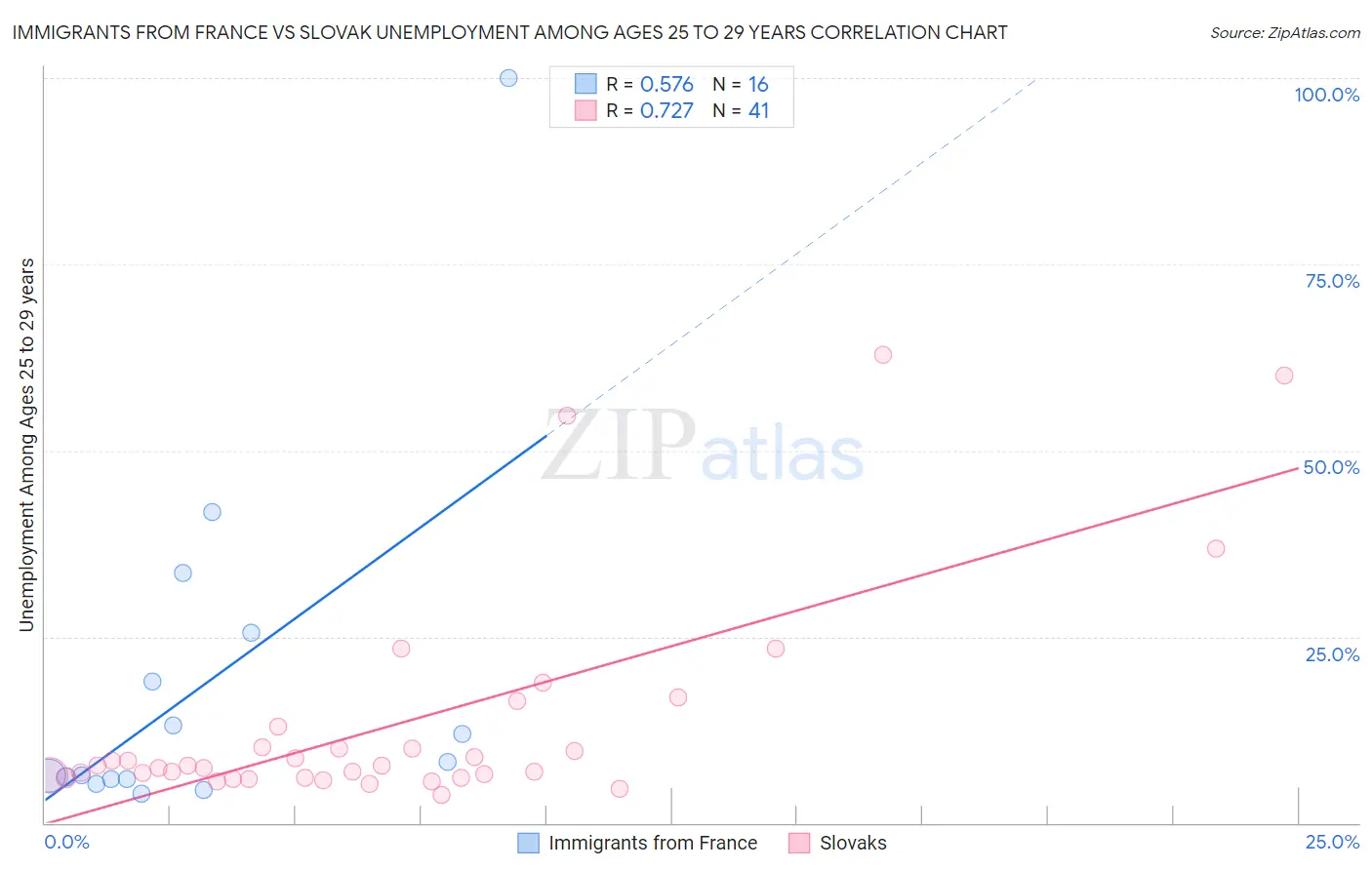 Immigrants from France vs Slovak Unemployment Among Ages 25 to 29 years
