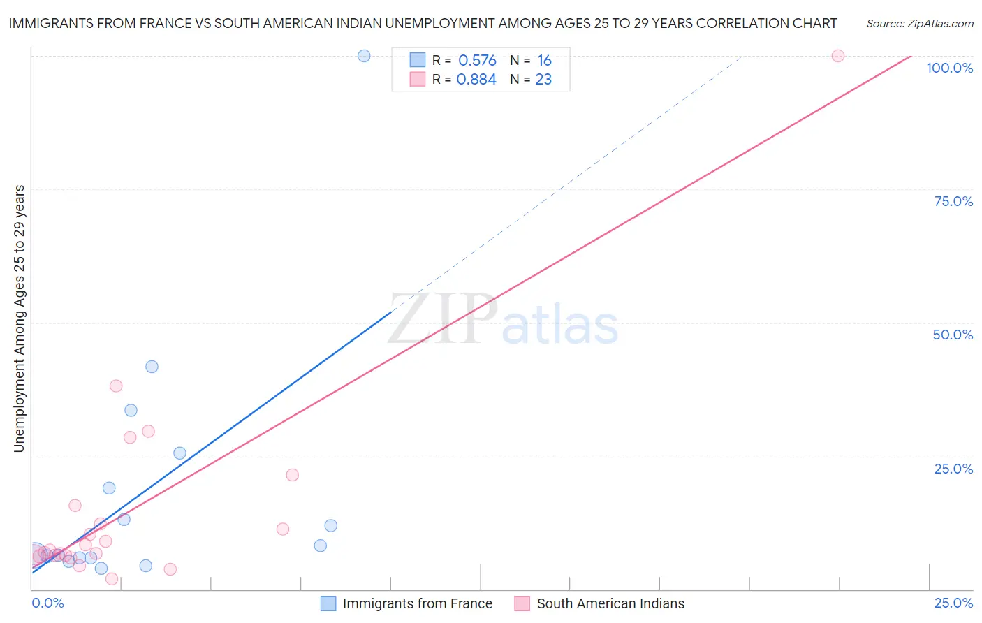 Immigrants from France vs South American Indian Unemployment Among Ages 25 to 29 years