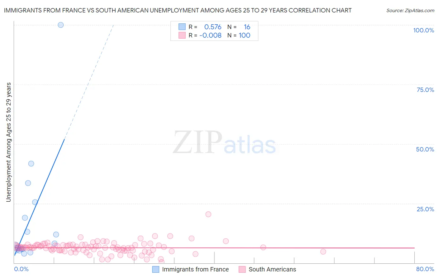 Immigrants from France vs South American Unemployment Among Ages 25 to 29 years
