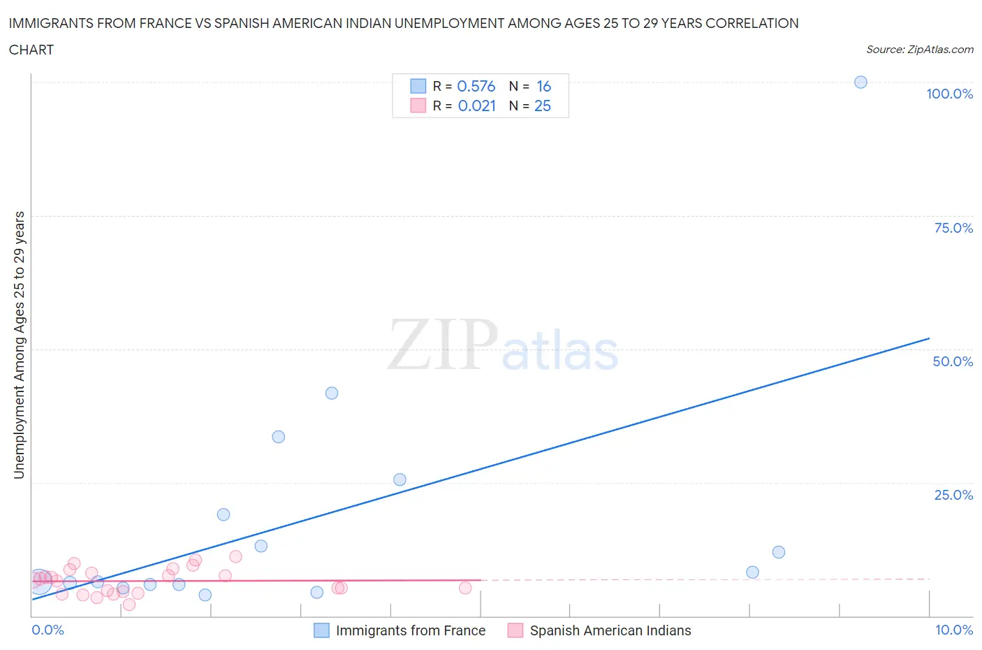 Immigrants from France vs Spanish American Indian Unemployment Among Ages 25 to 29 years
