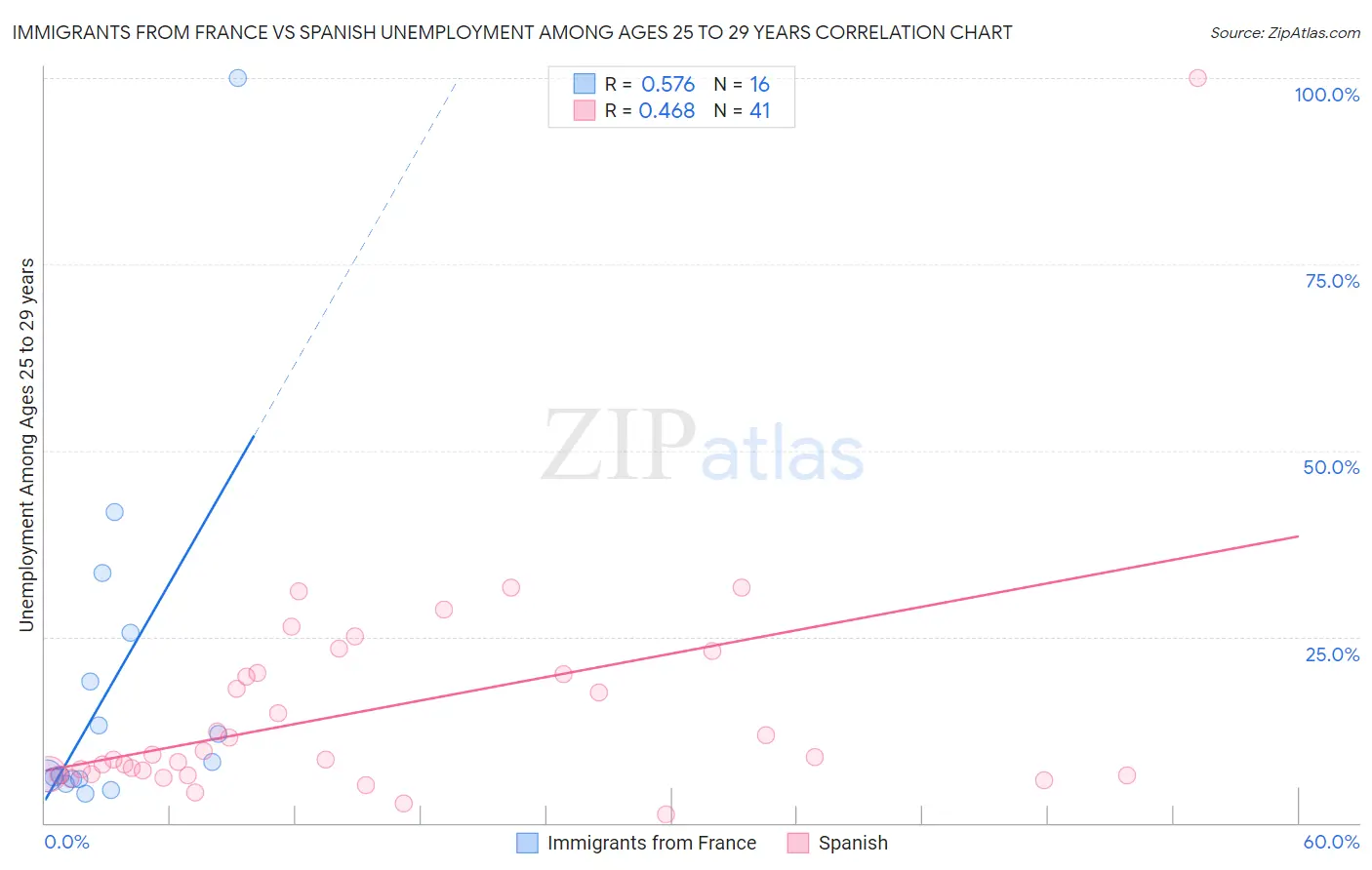 Immigrants from France vs Spanish Unemployment Among Ages 25 to 29 years