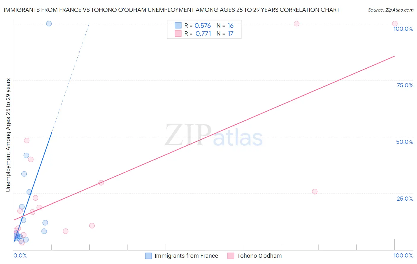 Immigrants from France vs Tohono O'odham Unemployment Among Ages 25 to 29 years
