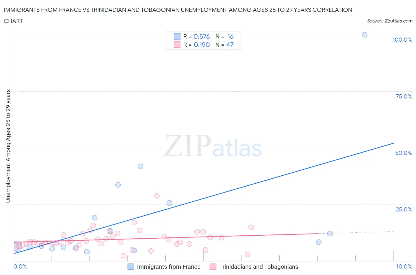 Immigrants from France vs Trinidadian and Tobagonian Unemployment Among Ages 25 to 29 years