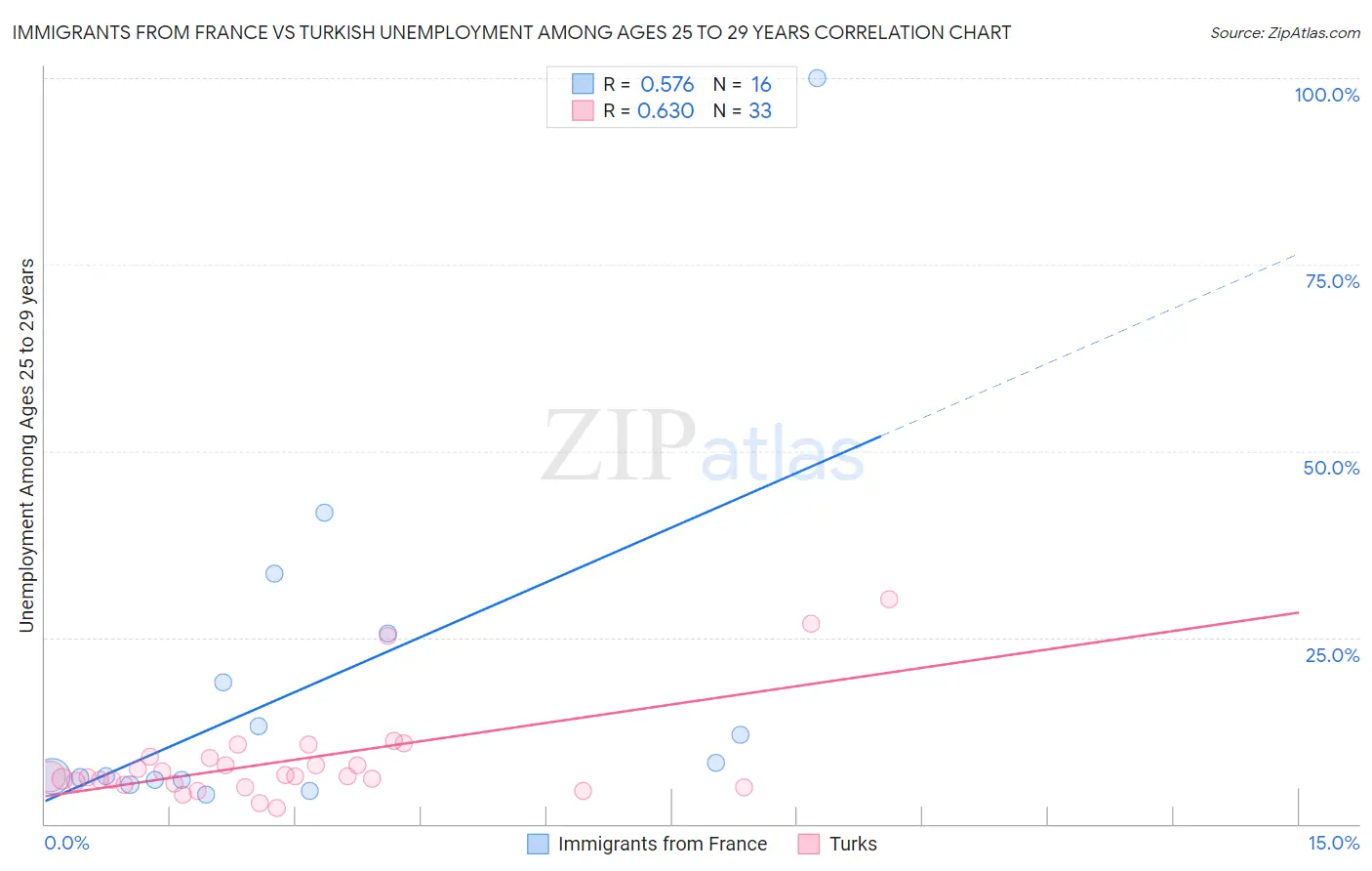 Immigrants from France vs Turkish Unemployment Among Ages 25 to 29 years