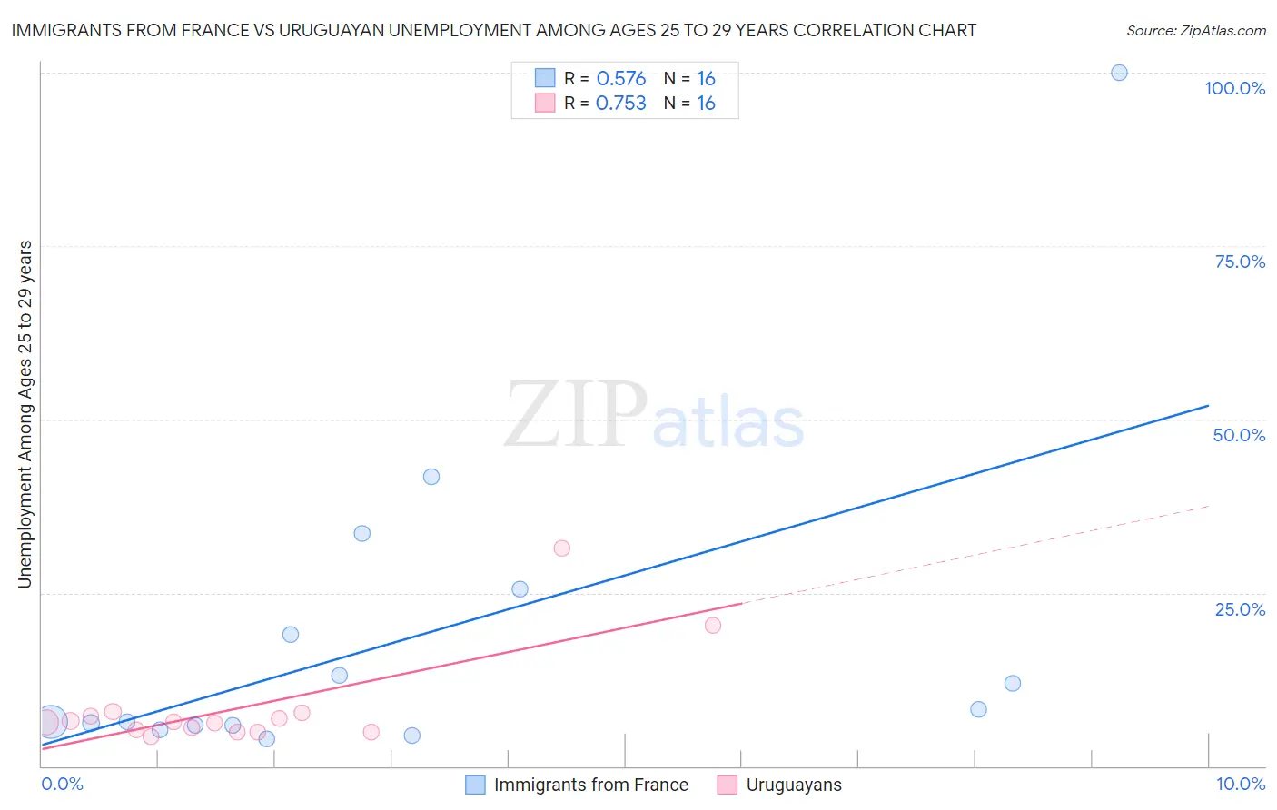Immigrants from France vs Uruguayan Unemployment Among Ages 25 to 29 years