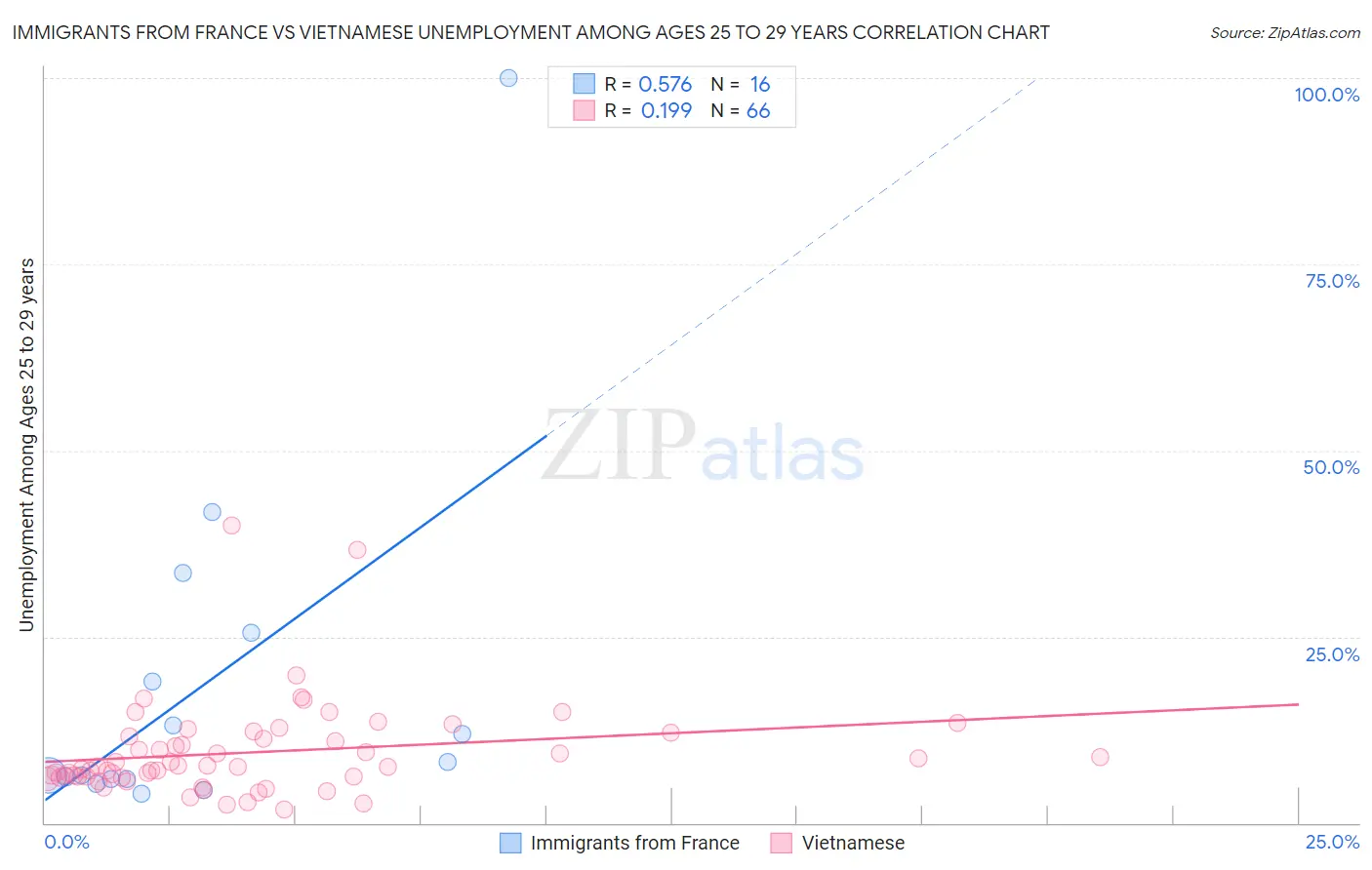 Immigrants from France vs Vietnamese Unemployment Among Ages 25 to 29 years