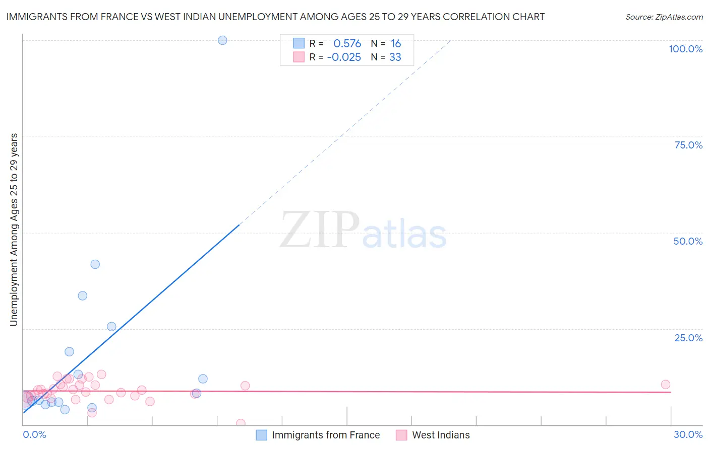 Immigrants from France vs West Indian Unemployment Among Ages 25 to 29 years