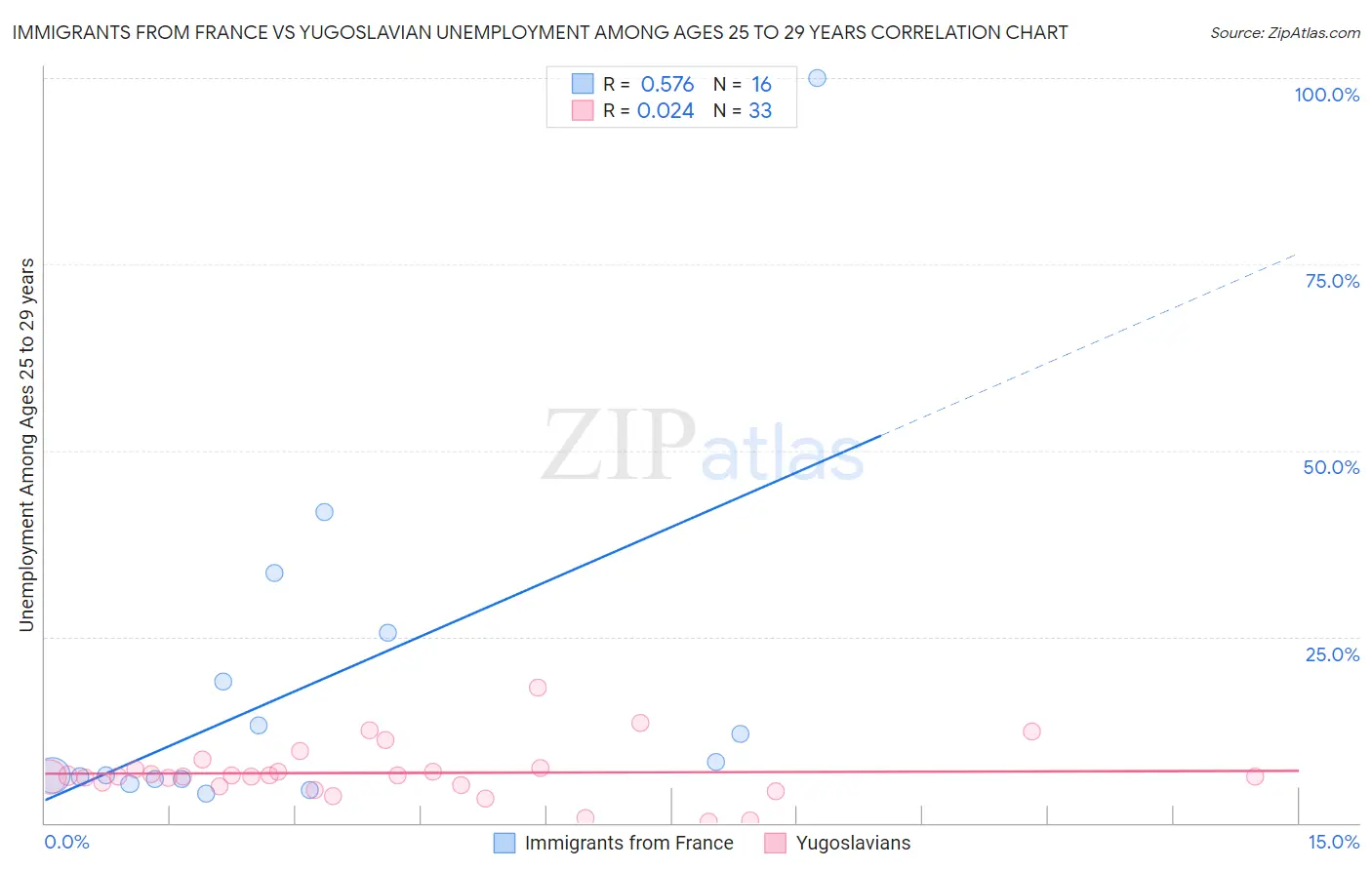 Immigrants from France vs Yugoslavian Unemployment Among Ages 25 to 29 years