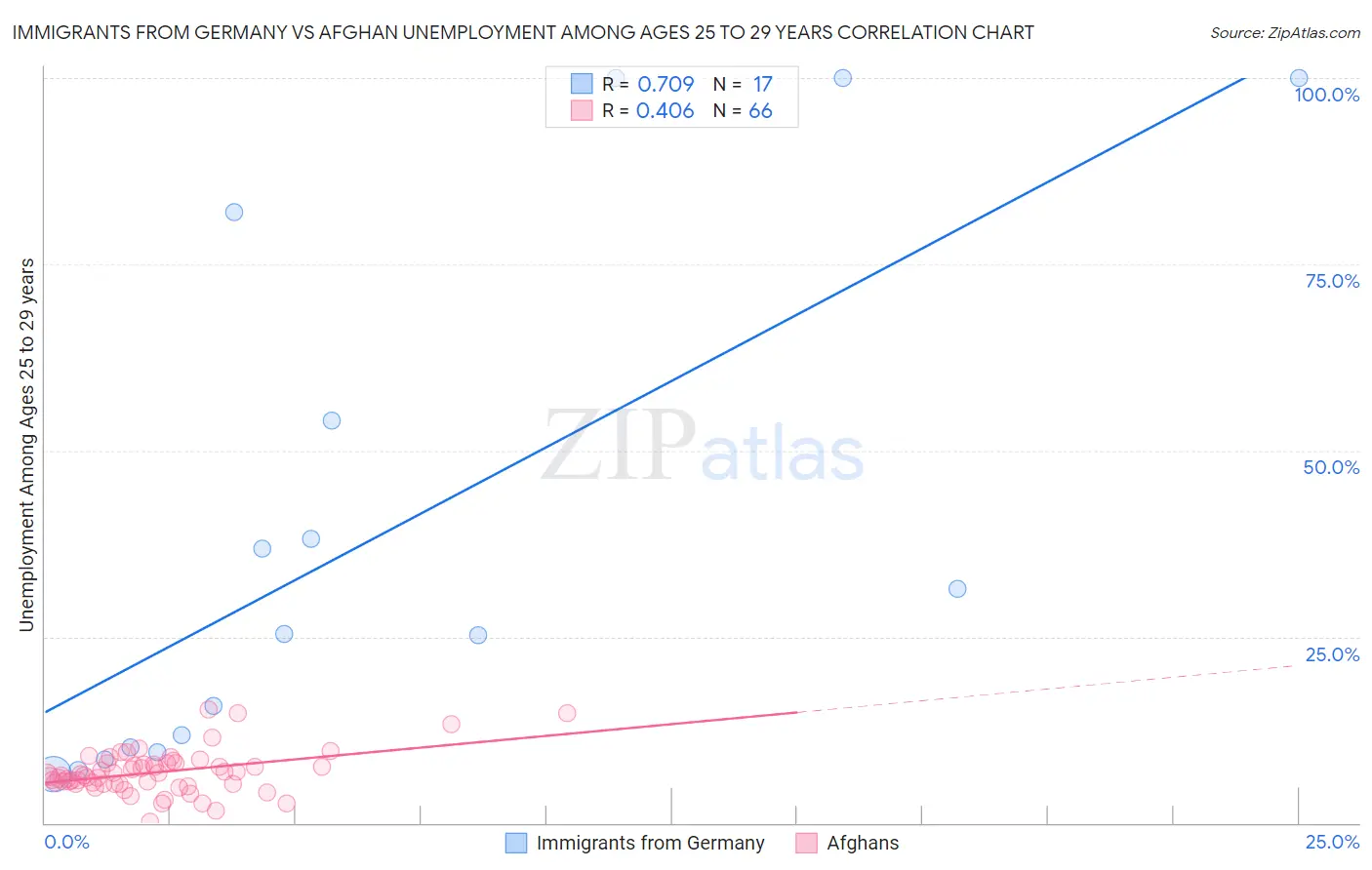 Immigrants from Germany vs Afghan Unemployment Among Ages 25 to 29 years