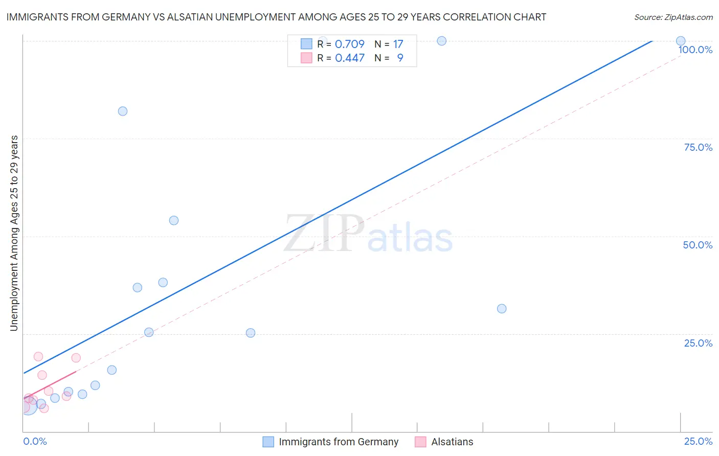 Immigrants from Germany vs Alsatian Unemployment Among Ages 25 to 29 years