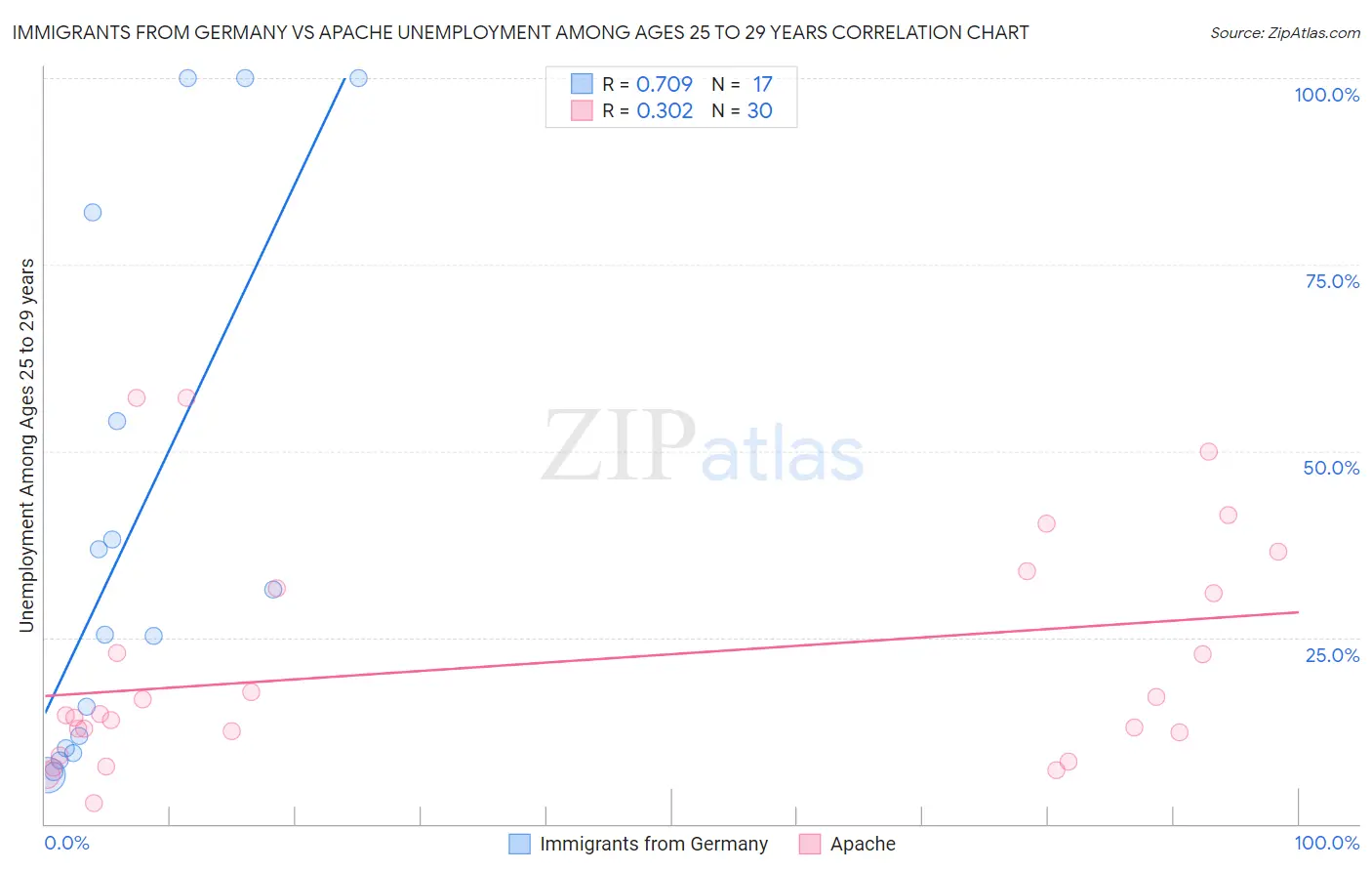 Immigrants from Germany vs Apache Unemployment Among Ages 25 to 29 years
