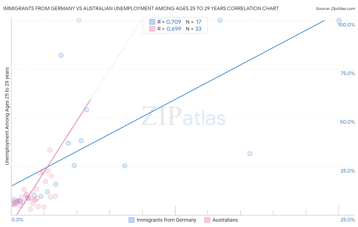 Immigrants from Germany vs Australian Unemployment Among Ages 25 to 29 years