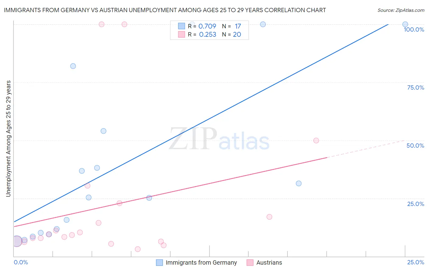 Immigrants from Germany vs Austrian Unemployment Among Ages 25 to 29 years