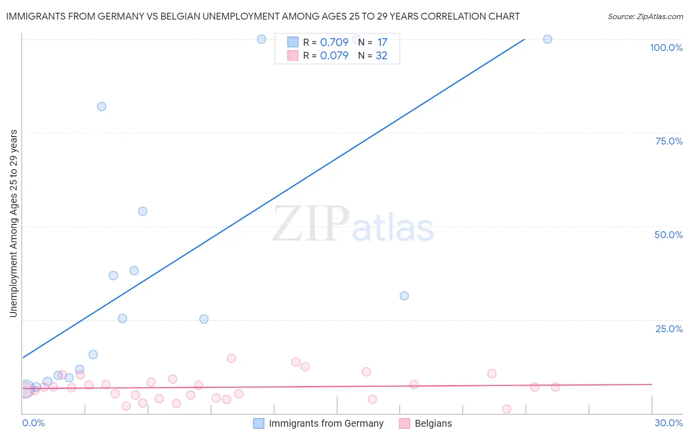 Immigrants from Germany vs Belgian Unemployment Among Ages 25 to 29 years