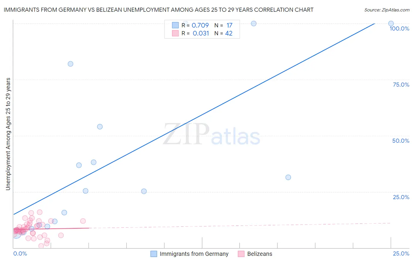Immigrants from Germany vs Belizean Unemployment Among Ages 25 to 29 years