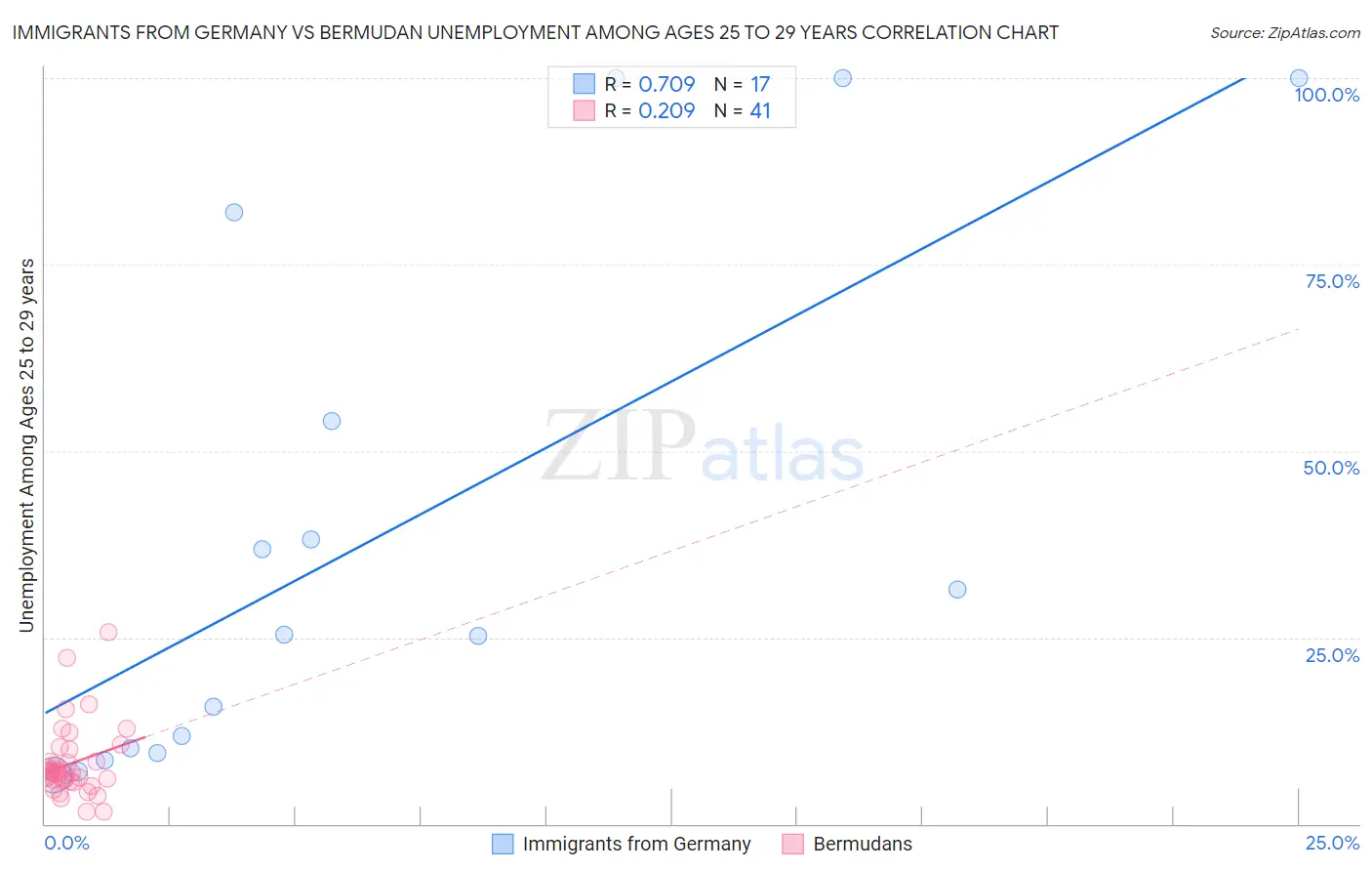 Immigrants from Germany vs Bermudan Unemployment Among Ages 25 to 29 years