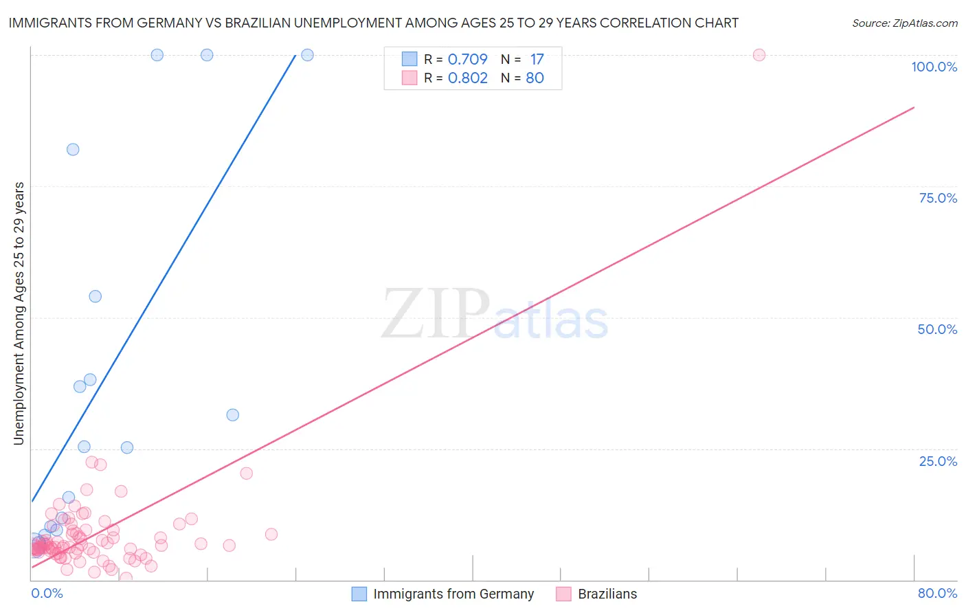 Immigrants from Germany vs Brazilian Unemployment Among Ages 25 to 29 years