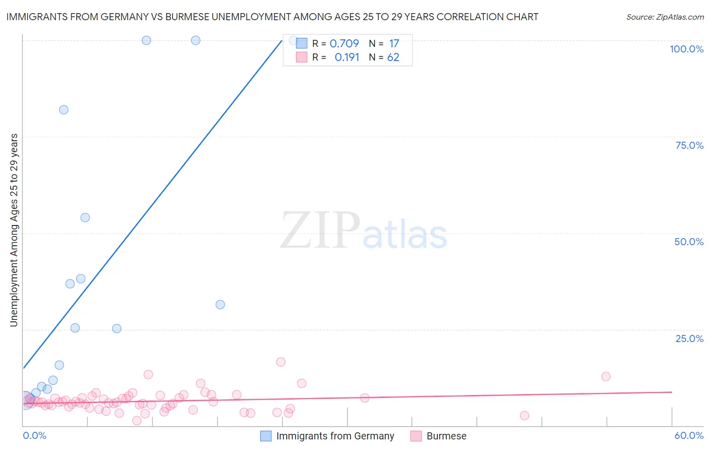 Immigrants from Germany vs Burmese Unemployment Among Ages 25 to 29 years