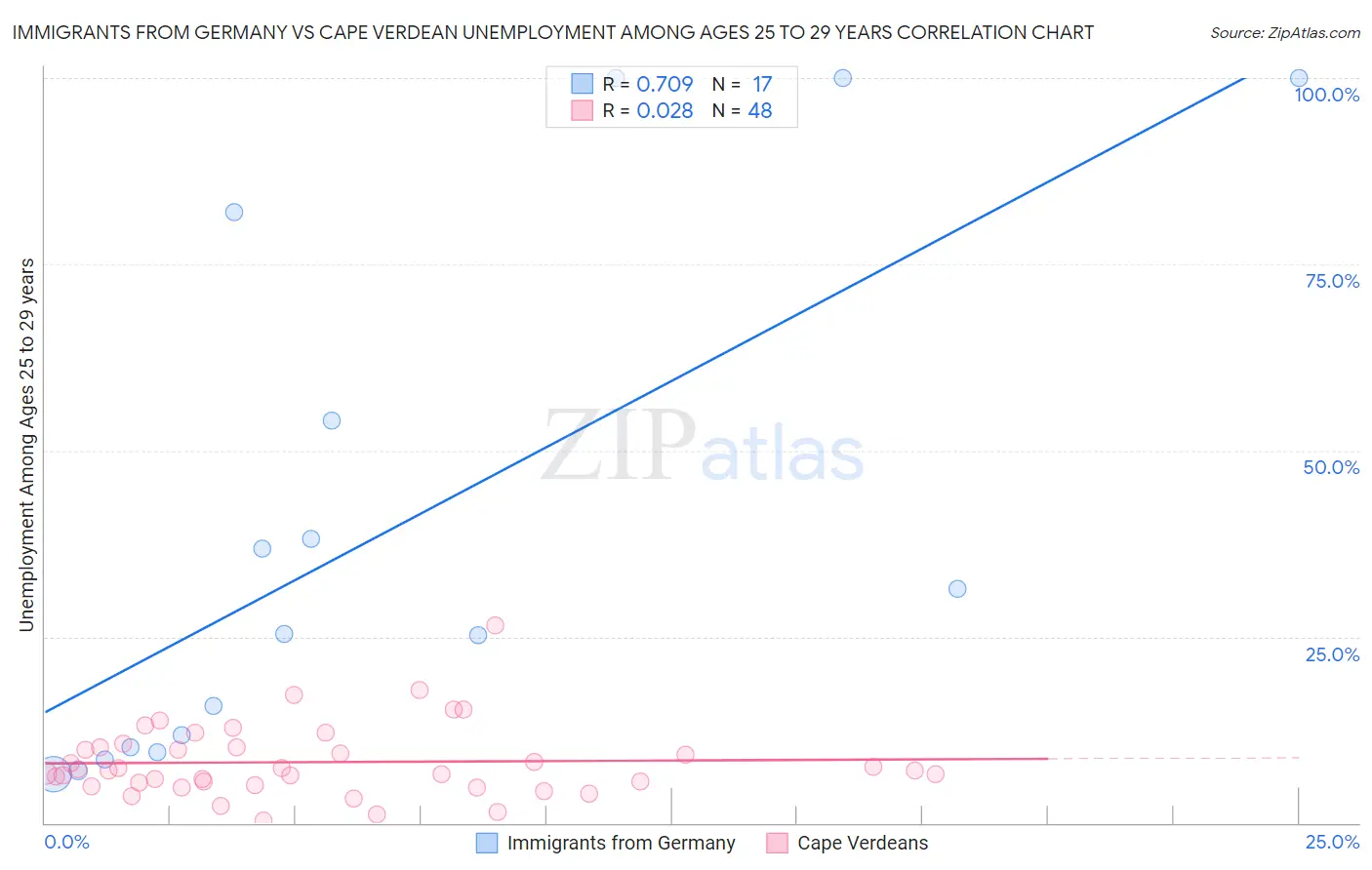 Immigrants from Germany vs Cape Verdean Unemployment Among Ages 25 to 29 years