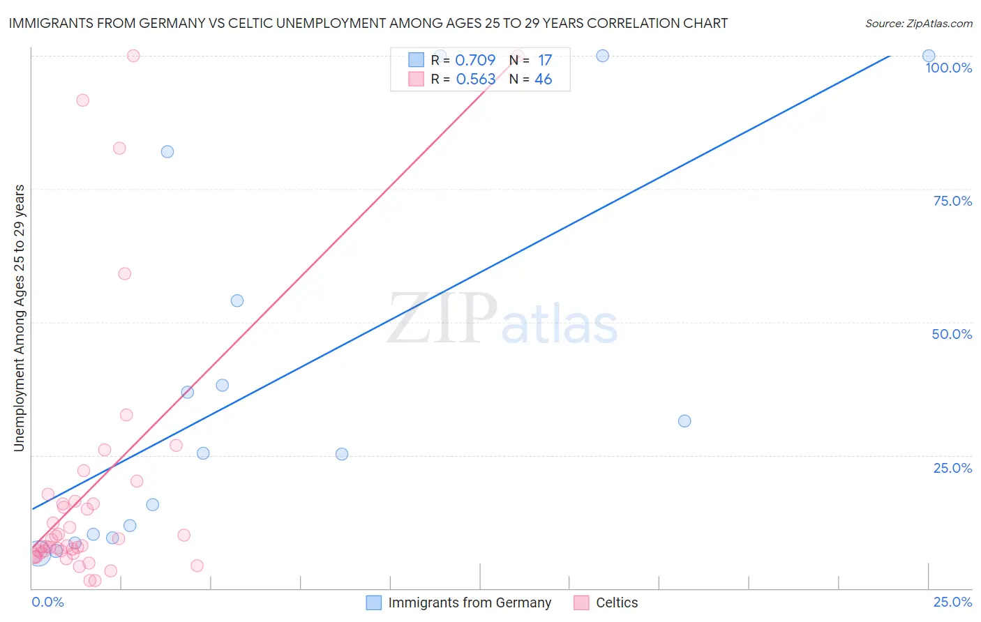 Immigrants from Germany vs Celtic Unemployment Among Ages 25 to 29 years