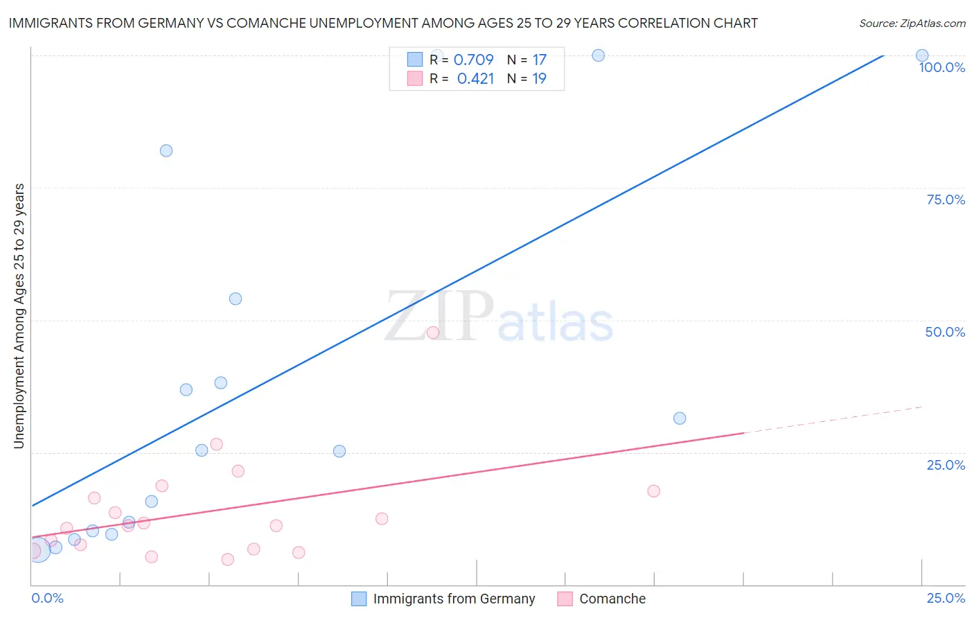 Immigrants from Germany vs Comanche Unemployment Among Ages 25 to 29 years
