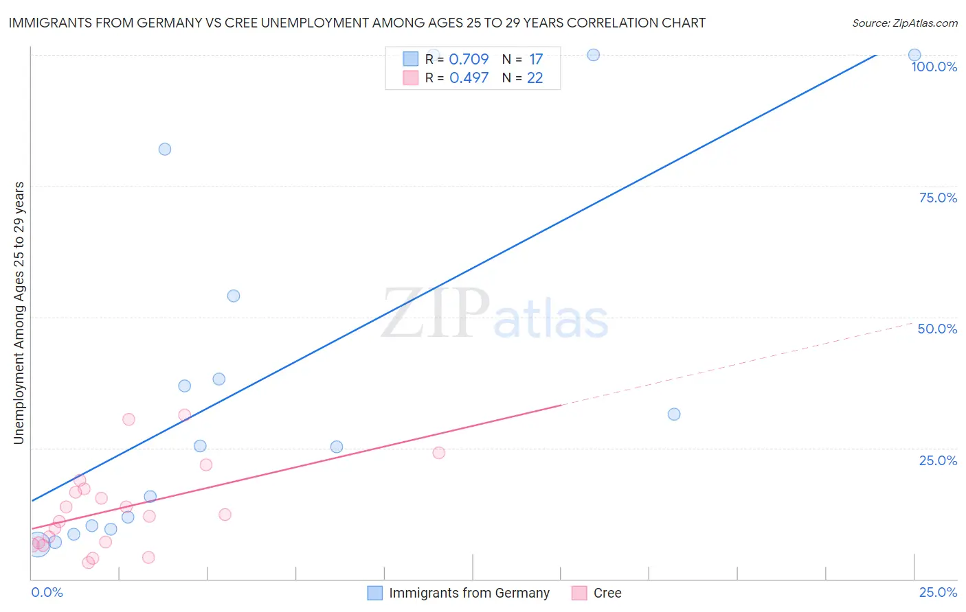 Immigrants from Germany vs Cree Unemployment Among Ages 25 to 29 years