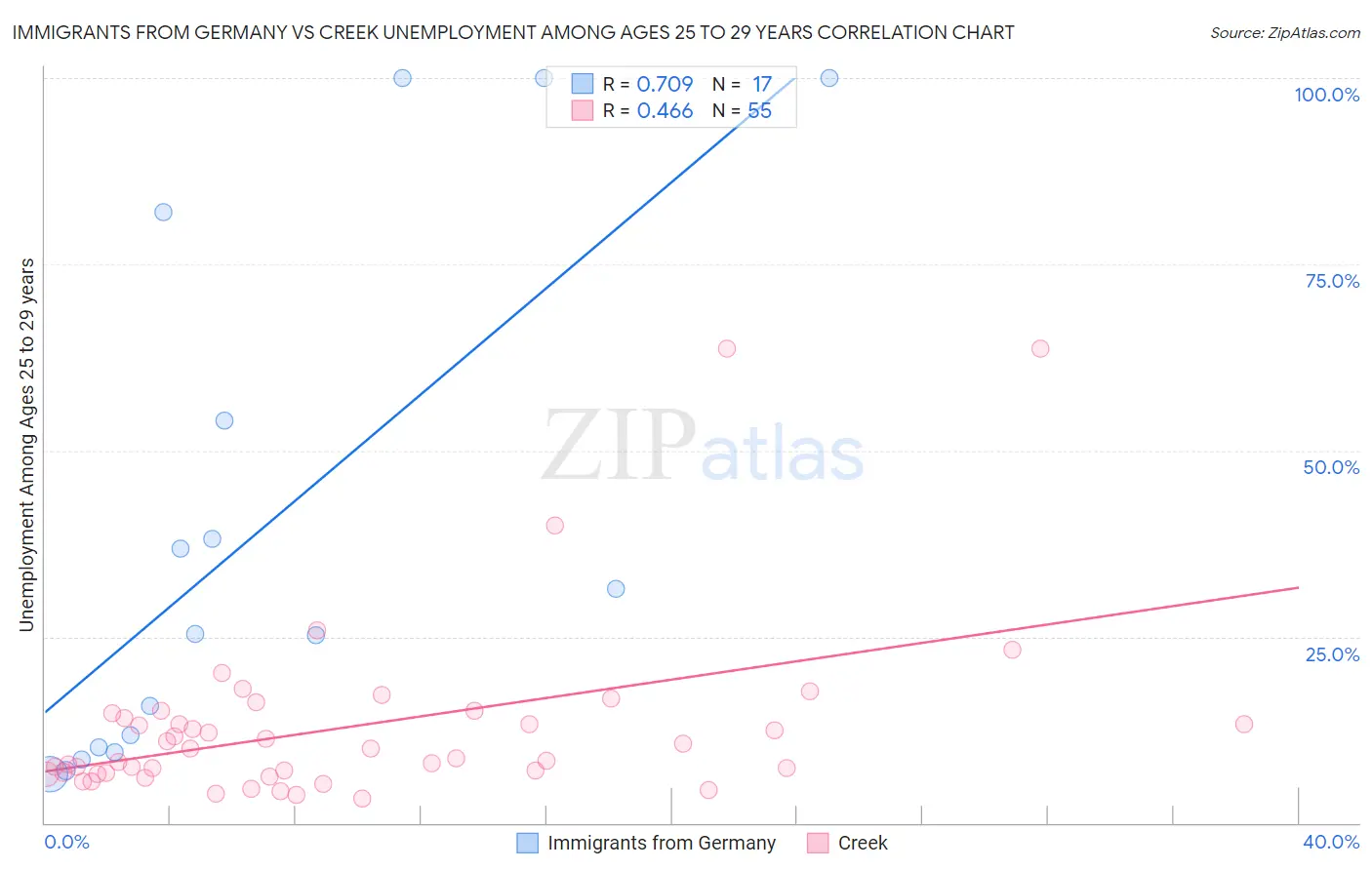 Immigrants from Germany vs Creek Unemployment Among Ages 25 to 29 years