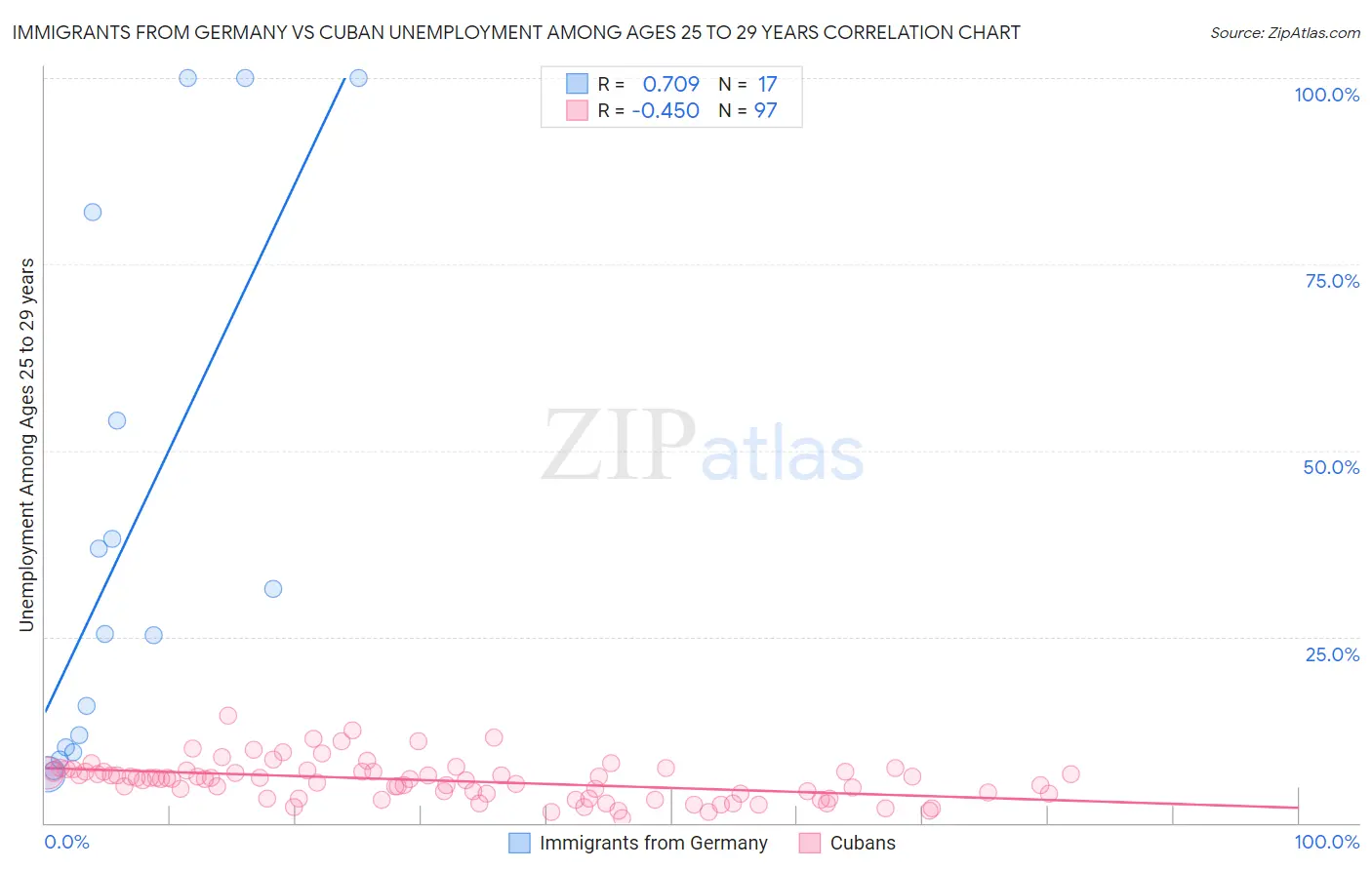 Immigrants from Germany vs Cuban Unemployment Among Ages 25 to 29 years