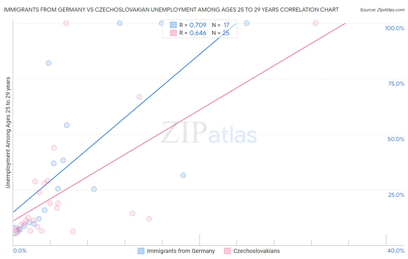 Immigrants from Germany vs Czechoslovakian Unemployment Among Ages 25 to 29 years