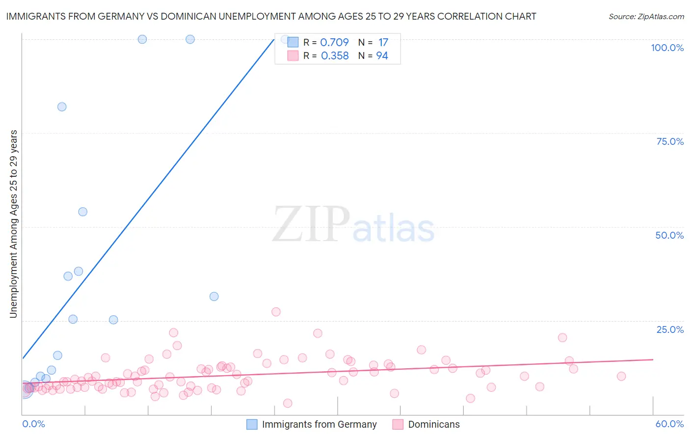 Immigrants from Germany vs Dominican Unemployment Among Ages 25 to 29 years