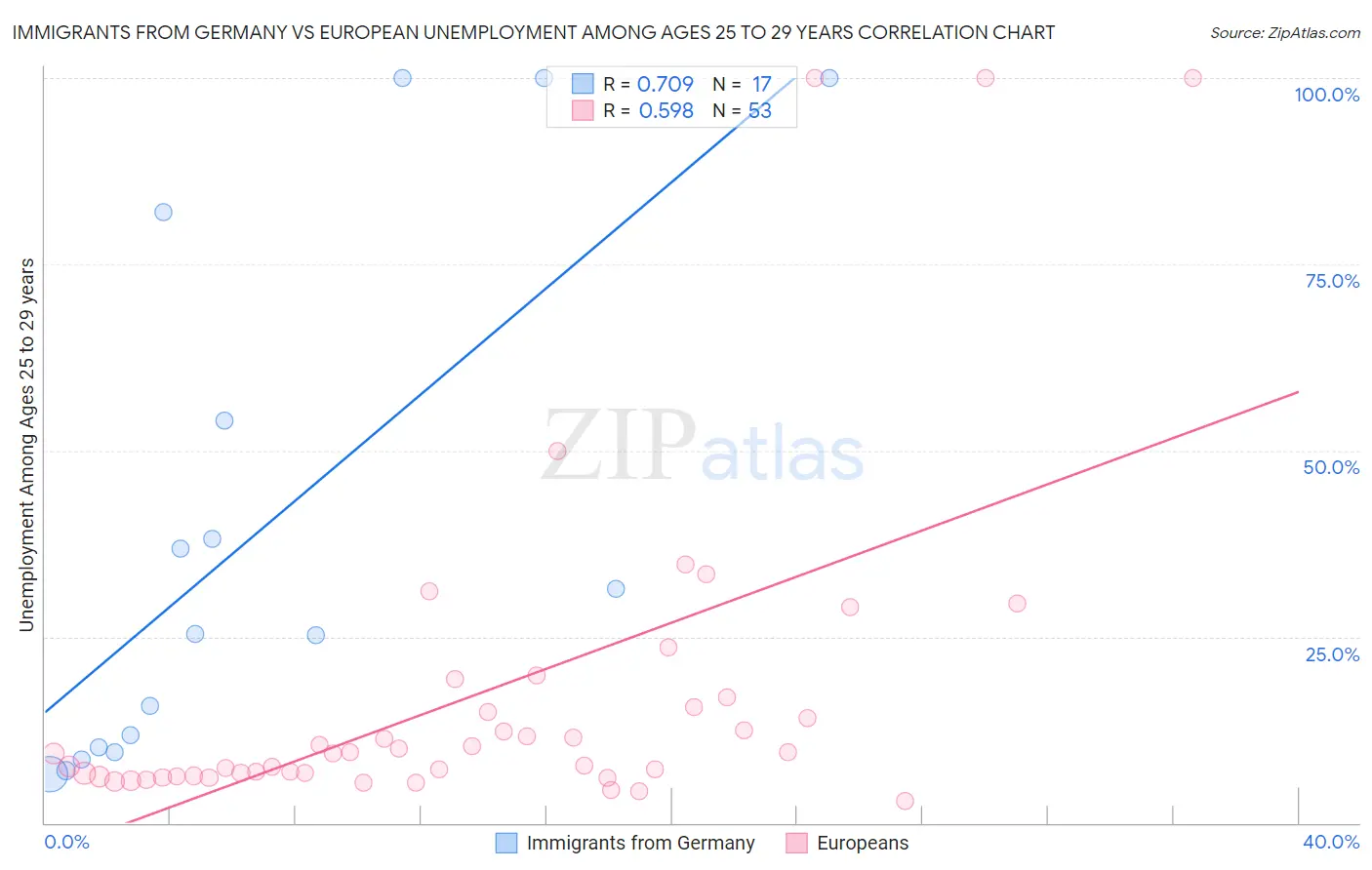 Immigrants from Germany vs European Unemployment Among Ages 25 to 29 years