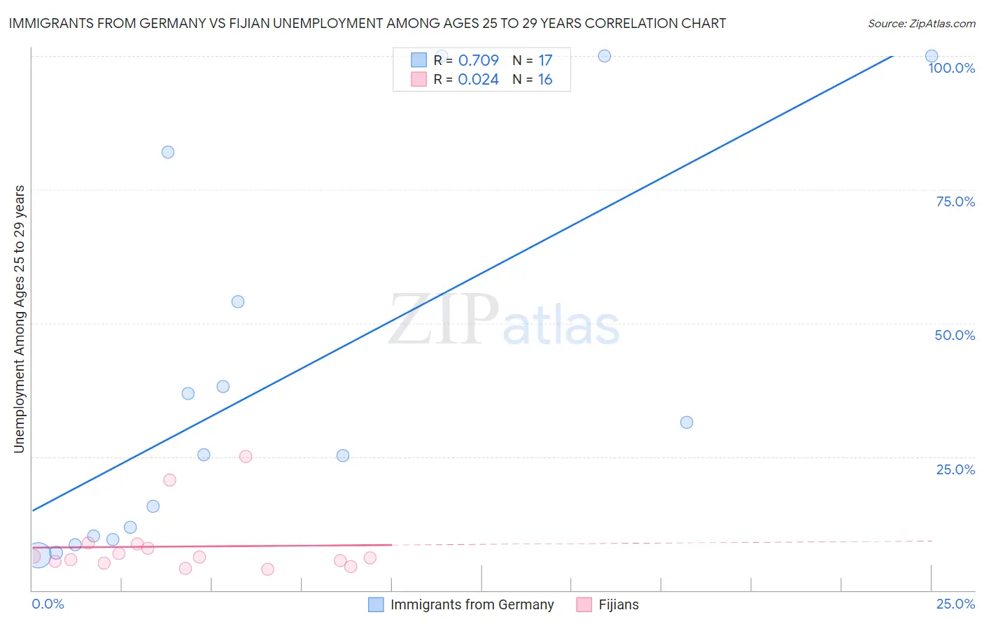Immigrants from Germany vs Fijian Unemployment Among Ages 25 to 29 years