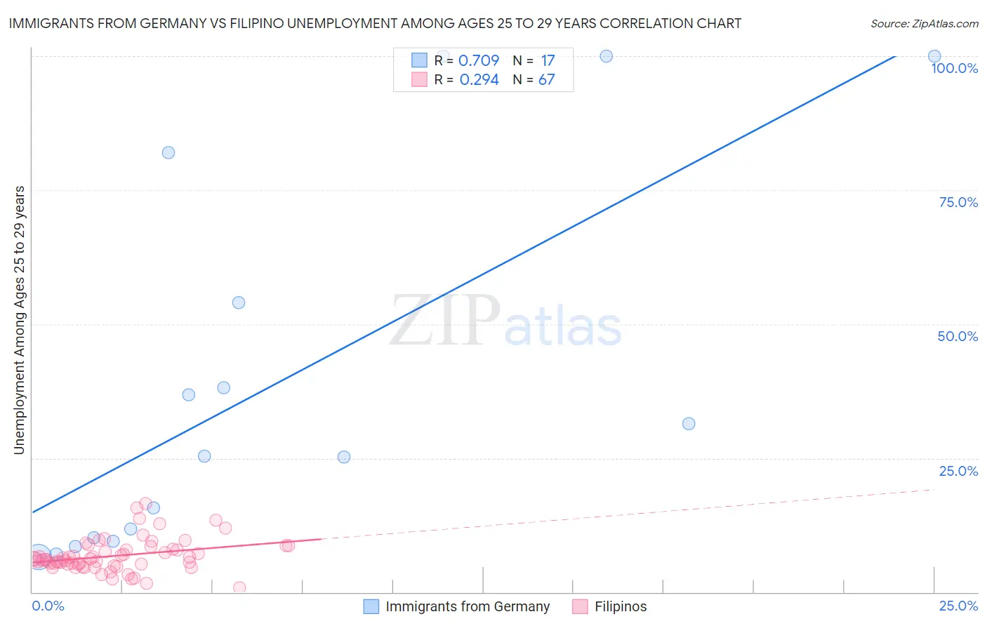 Immigrants from Germany vs Filipino Unemployment Among Ages 25 to 29 years