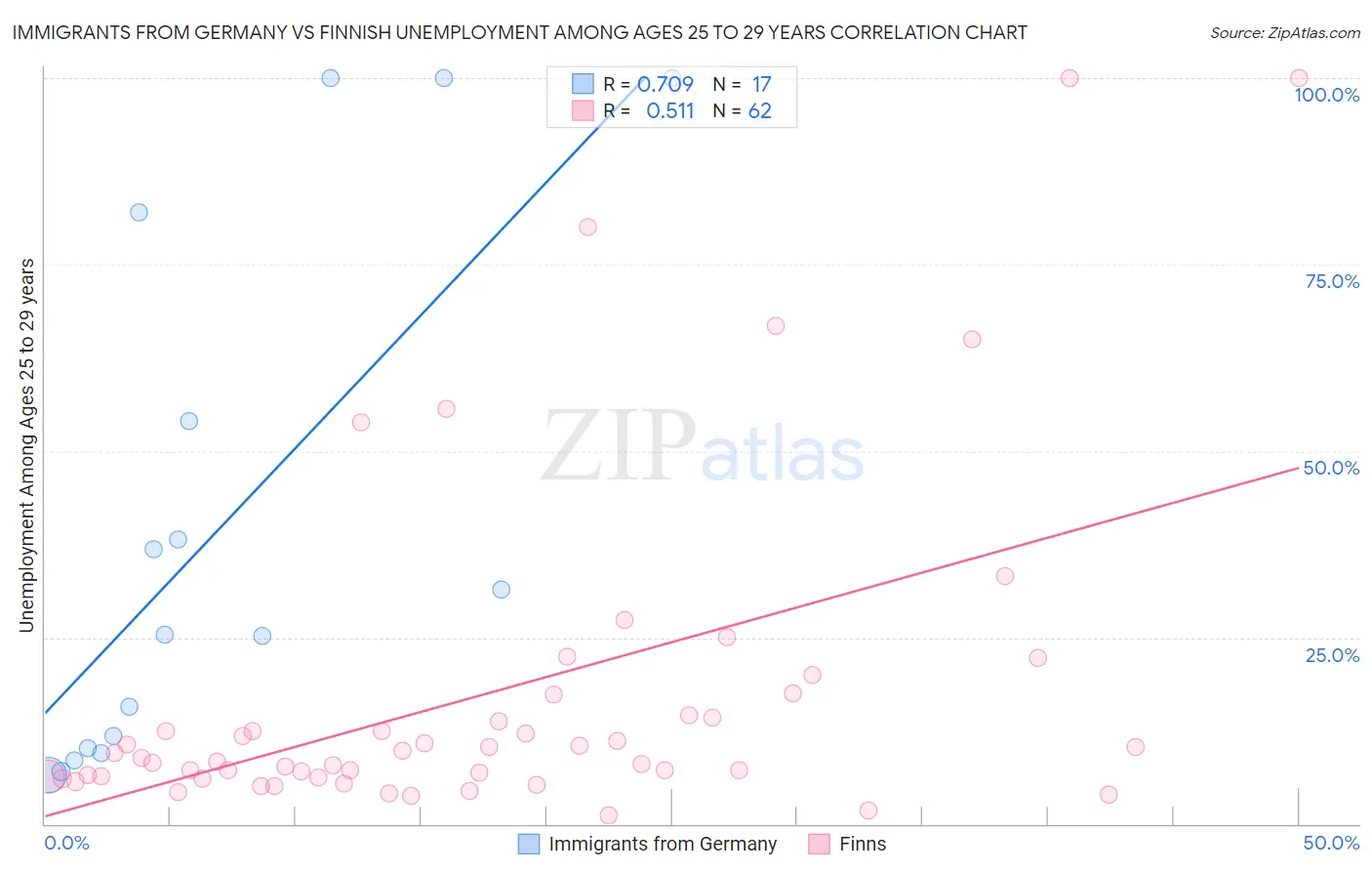 Immigrants from Germany vs Finnish Unemployment Among Ages 25 to 29 years