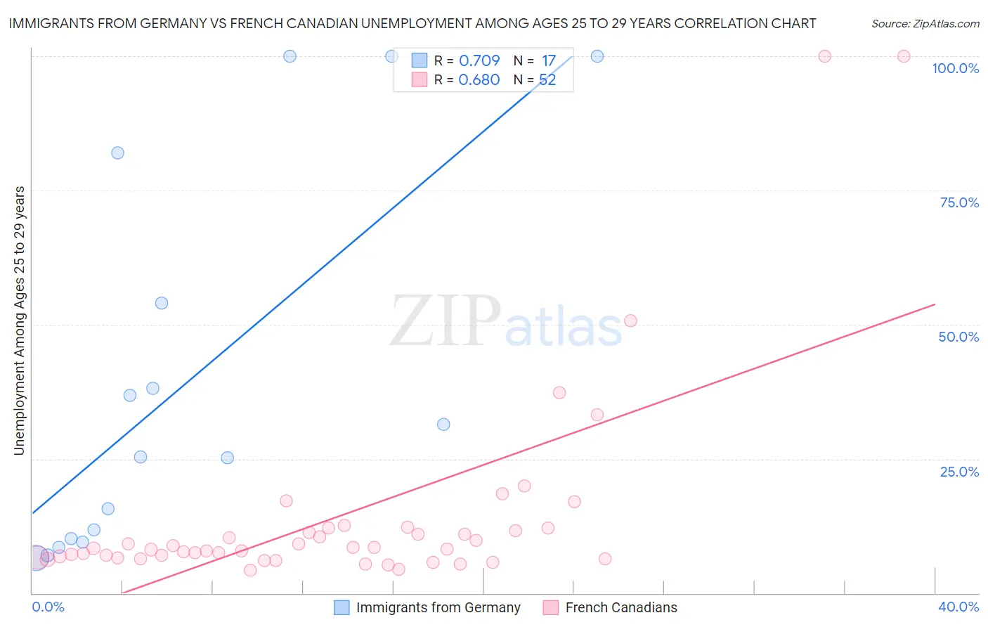 Immigrants from Germany vs French Canadian Unemployment Among Ages 25 to 29 years