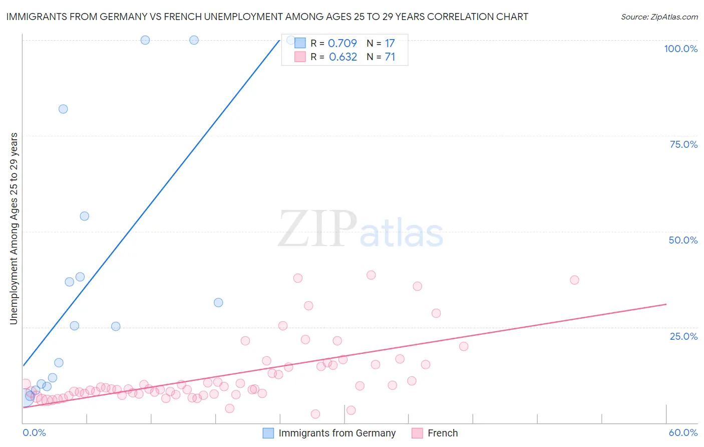 Immigrants from Germany vs French Unemployment Among Ages 25 to 29 years