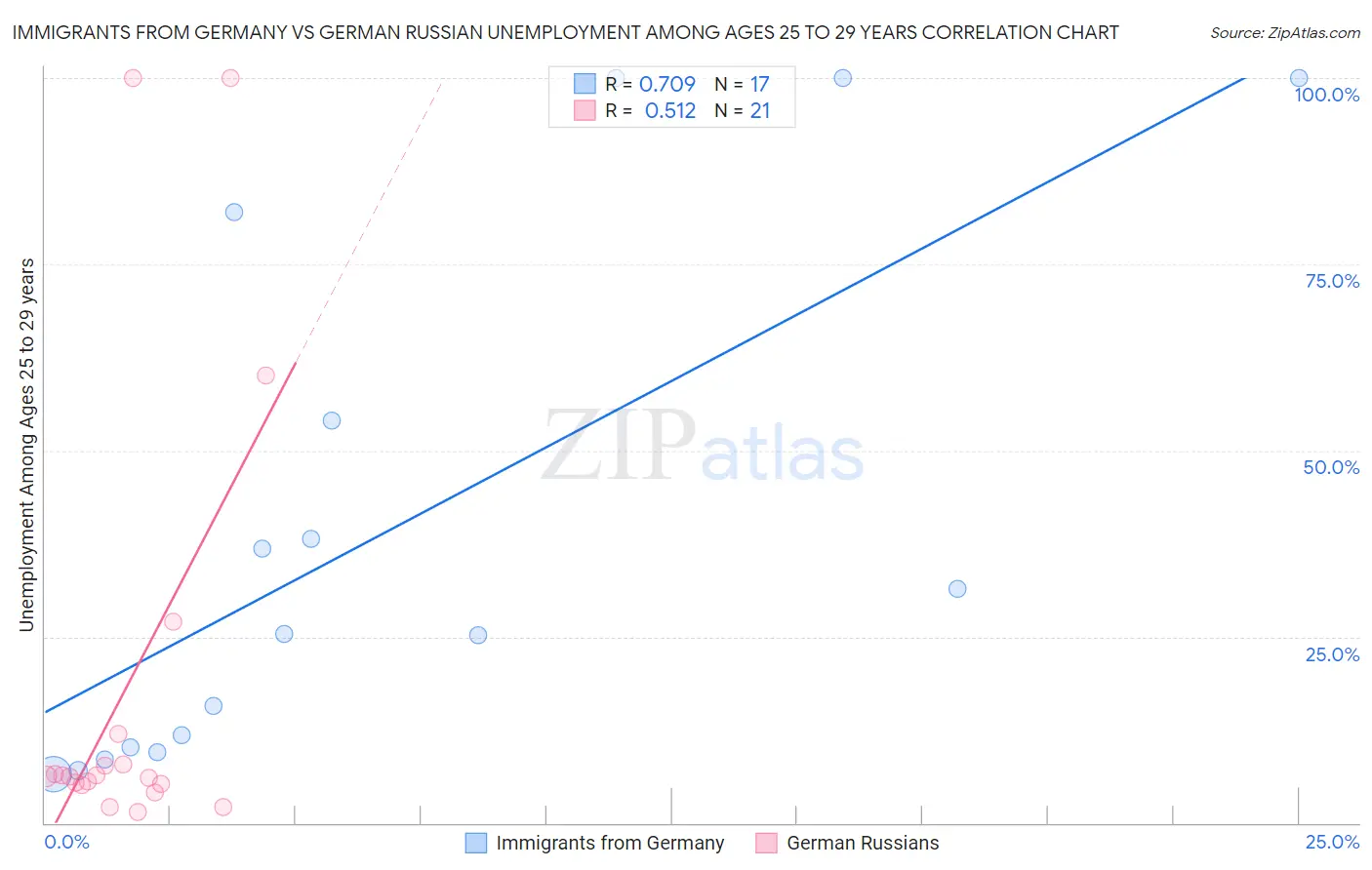 Immigrants from Germany vs German Russian Unemployment Among Ages 25 to 29 years