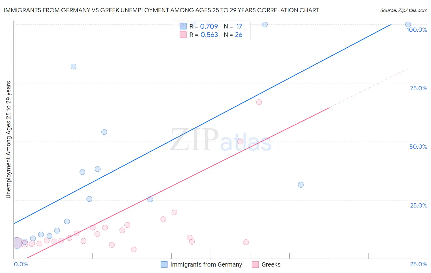 Immigrants from Germany vs Greek Unemployment Among Ages 25 to 29 years