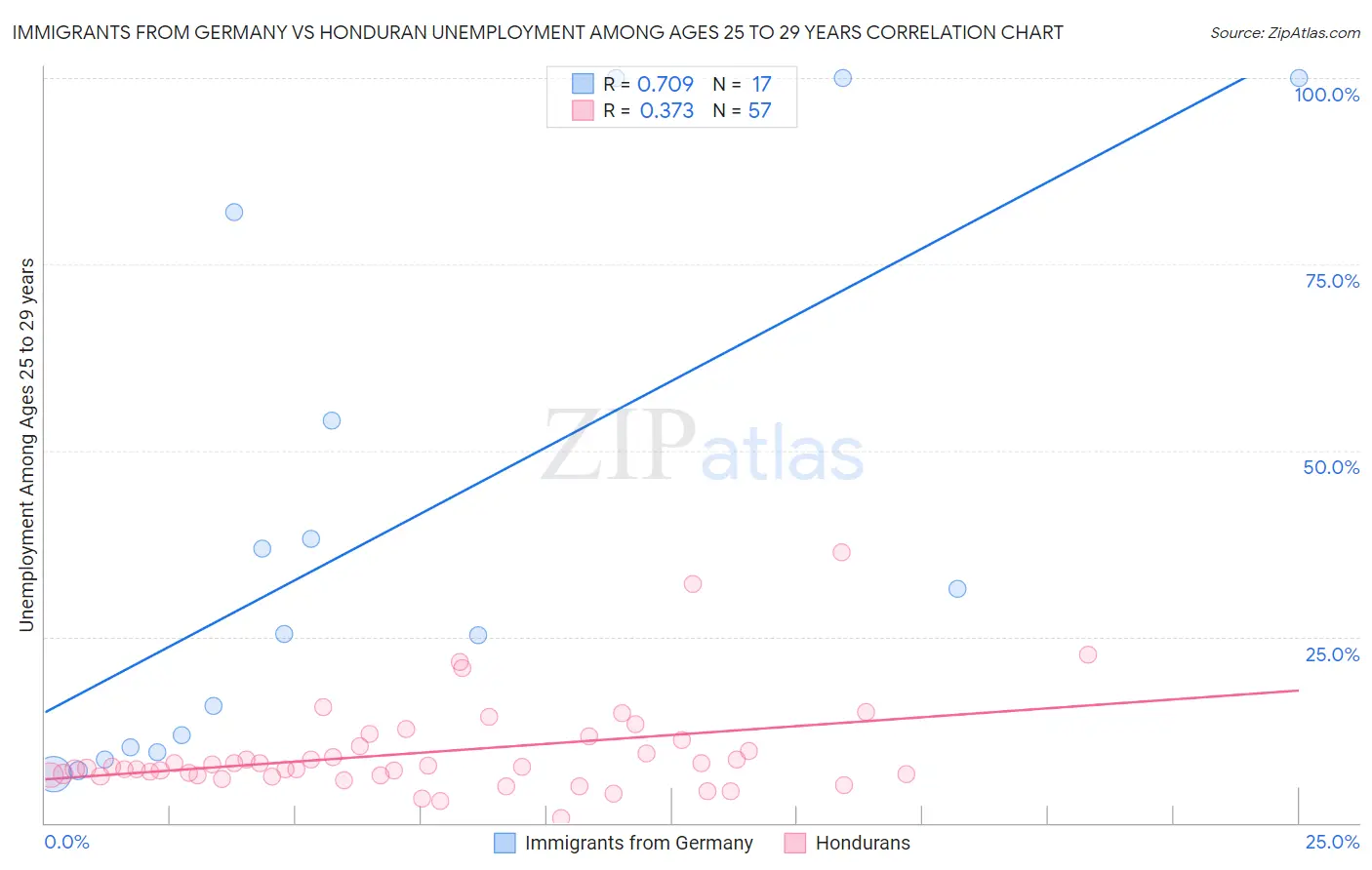Immigrants from Germany vs Honduran Unemployment Among Ages 25 to 29 years