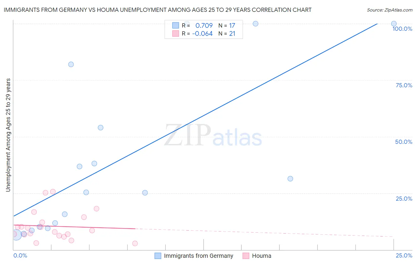 Immigrants from Germany vs Houma Unemployment Among Ages 25 to 29 years