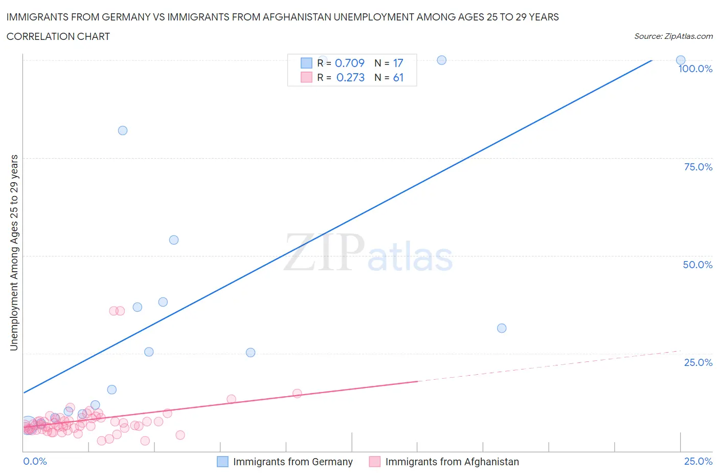 Immigrants from Germany vs Immigrants from Afghanistan Unemployment Among Ages 25 to 29 years