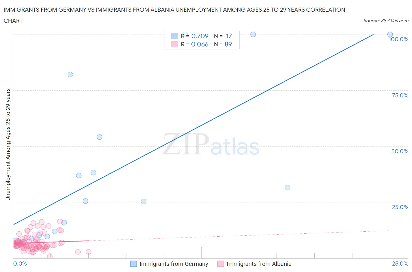 Immigrants from Germany vs Immigrants from Albania Unemployment Among Ages 25 to 29 years