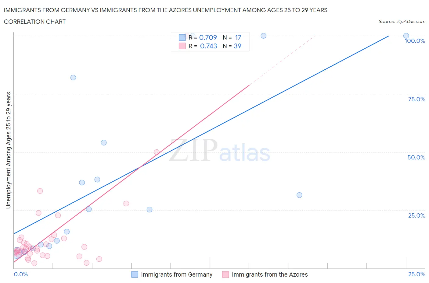 Immigrants from Germany vs Immigrants from the Azores Unemployment Among Ages 25 to 29 years