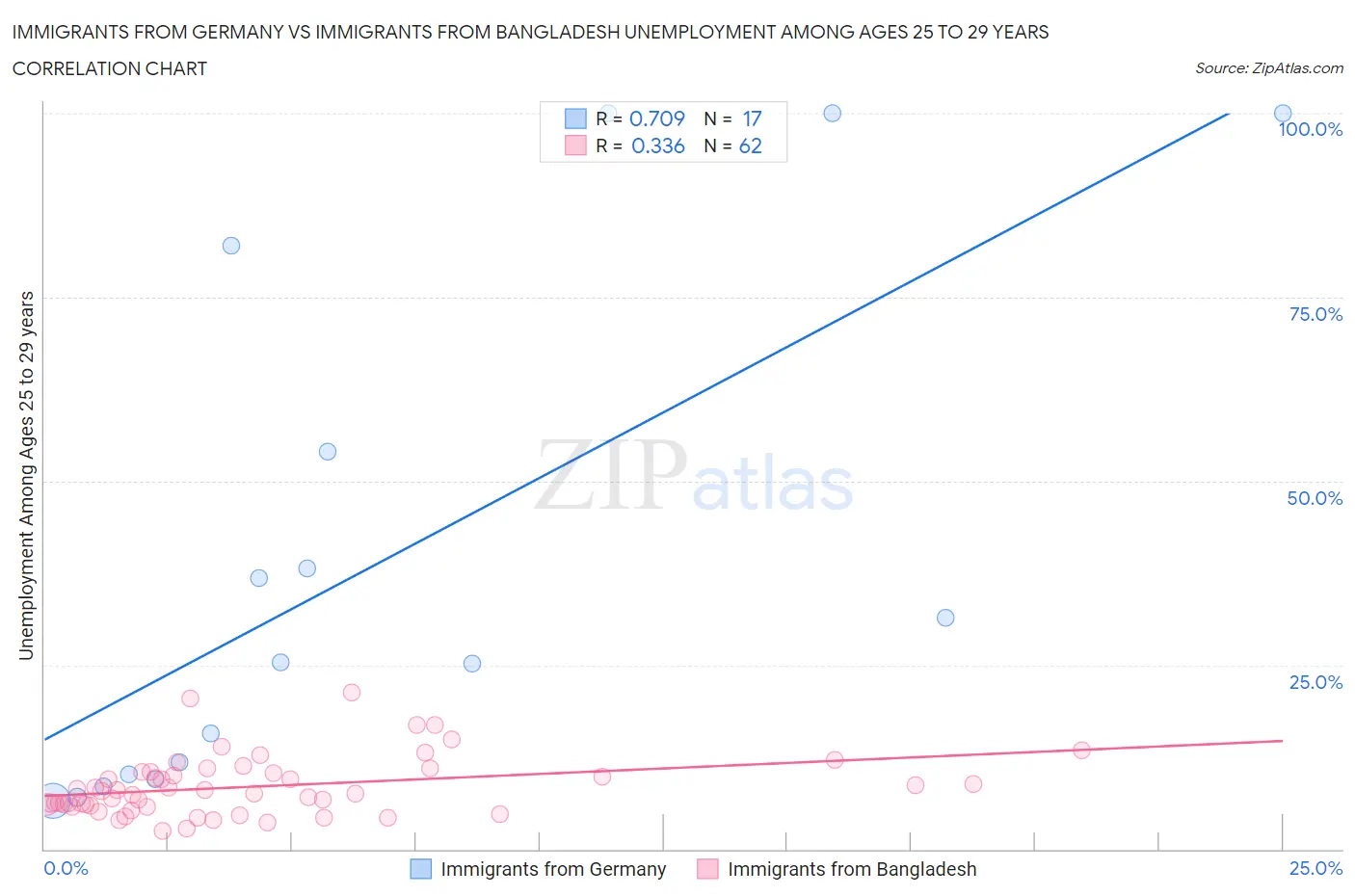 Immigrants from Germany vs Immigrants from Bangladesh Unemployment Among Ages 25 to 29 years