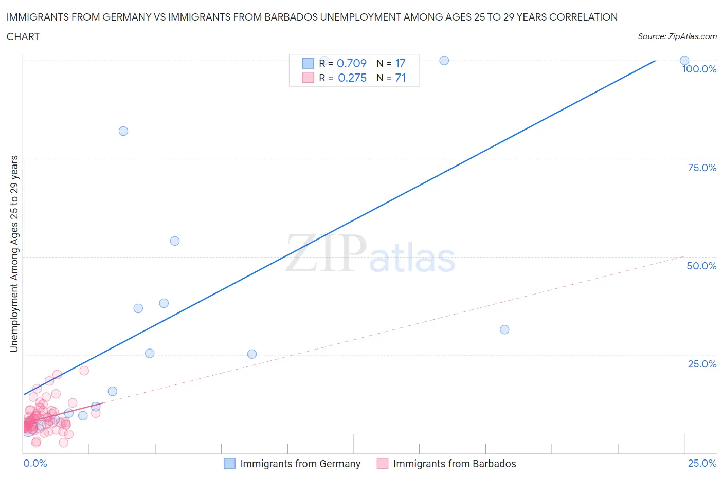 Immigrants from Germany vs Immigrants from Barbados Unemployment Among Ages 25 to 29 years