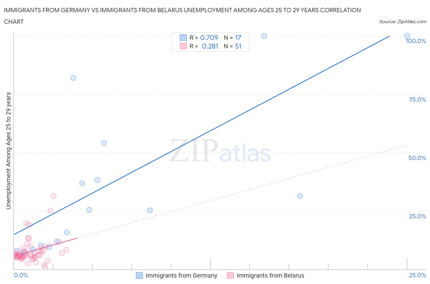 Immigrants from Germany vs Immigrants from Belarus Unemployment Among Ages 25 to 29 years