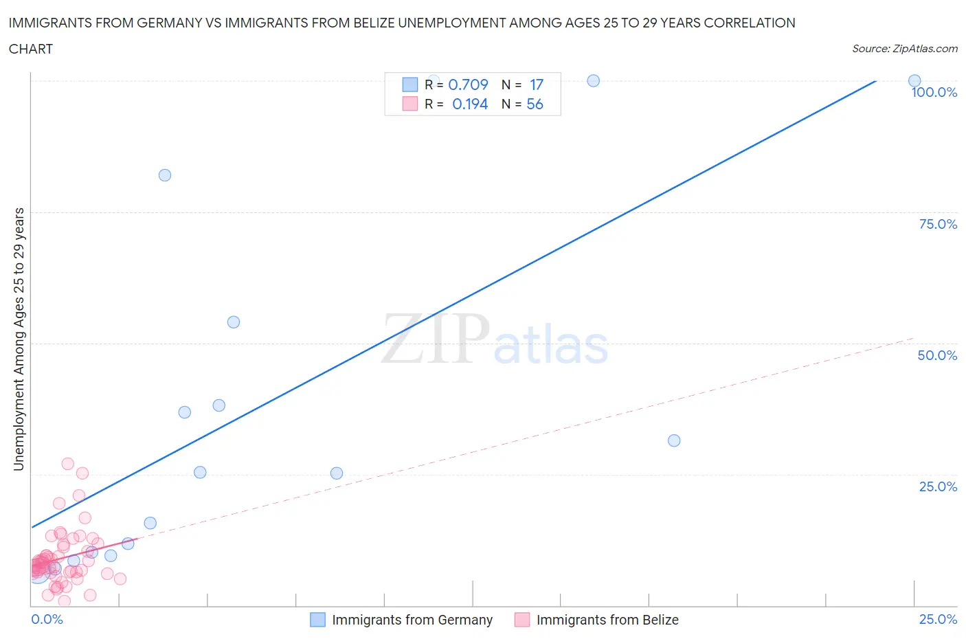 Immigrants from Germany vs Immigrants from Belize Unemployment Among Ages 25 to 29 years